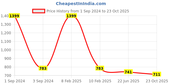 myntra.com TULIP 21 Floral Embroidered Chikankari Chikankari Kurti tulip 21 Price History Graph from 1 Sep 2024 to 23 Oct 2025
