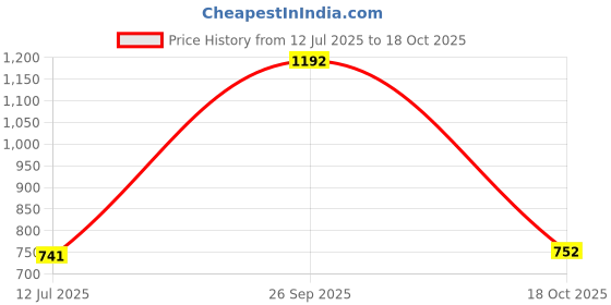 myntra.com TULIP 21 Floral Embroidered Chikankari Round Neck Kurti tulip 21 Price History Graph from 12 Jul 2025 to 18 Oct 2025