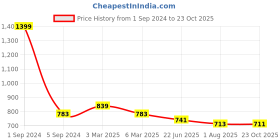 myntra.com TULIP 21 Floral Lucknowi Chikankari Embroidered Straight Kurti tulip 21 Price History Graph from 1 Sep 2024 to 23 Oct 2025