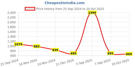 myntra.com TULIP 21 Hooded Long Sleeves Fleece Pullover Sweatshirt tulip 21 Price History Graph from 25 Sep 2024 to 20 Oct 2025
