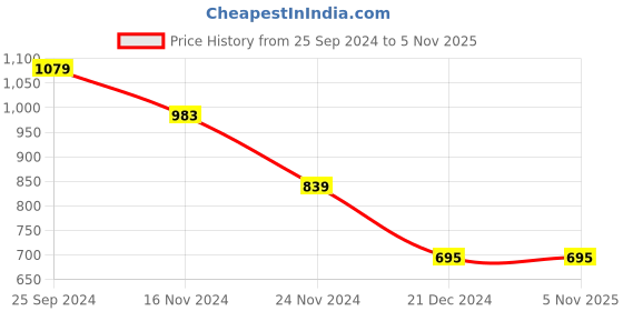 myntra.com TULIP 21 Hooded Long Sleeves Fleece Sweatshirt tulip 21 Price History Graph from 25 Sep 2024 to 2 Nov 2025