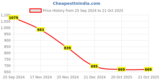 myntra.com TULIP 21 Hooded Long Sleeves Fleece Sweatshirt tulip 21 Price History Graph from 25 Sep 2024 to 20 Oct 2025