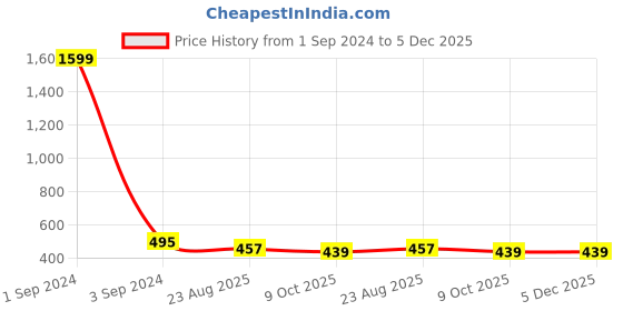 myntra.com TULIP 21 Striped Above Knee Length Skirt tulip 21 Price History Graph from 1 Sep 2024 to 4 Dec 2025