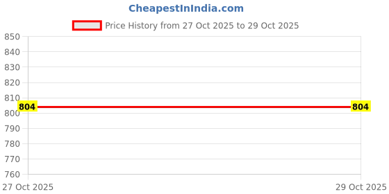 myntra.com TULIP 21 Women Hem Design Flared Knitted Ethnic Palazzos tulip 21 Price History Graph from 26 Oct 2024 to 27 Oct 2025