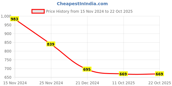 myntra.com tulip 21 TULIP 21Hooded Fleece Crop Sweatshirt tulip 21 Price History Graph from 15 Nov 2024 to 22 Oct 2025
