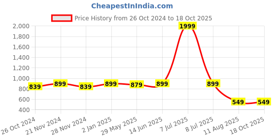 myntra.com Tulip Eden Animal Printed Cinched Waist Crop Top tulip eden Price History Graph from 26 Oct 2024 to 18 Oct 2025