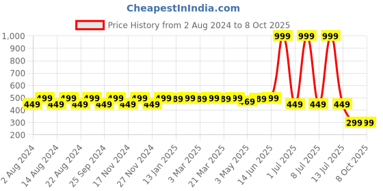 myntra.com Tulip Eden Ethnic Foil Printed Dupatta tulip eden Price History Graph from 2 Aug 2024 to 7 Oct 2025