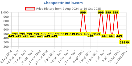 myntra.com Tulip Eden Ethnic Foil Printed Dupatta tulip eden Price History Graph from 2 Aug 2024 to 19 Oct 2025