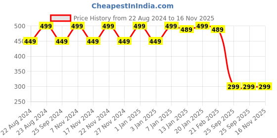 myntra.com Tulip Eden Ethnic Foil Printed Dupatta tulip eden Price History Graph from 22 Aug 2024 to 16 Nov 2025