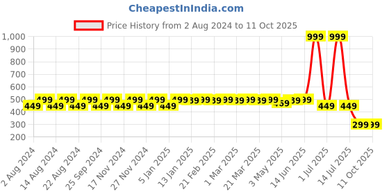 myntra.com Tulip Eden Ethnic Foil Printed Dupatta tulip eden Price History Graph from 2 Aug 2024 to 9 Oct 2025
