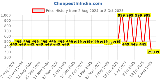 myntra.com Tulip Eden Ethnic Foil Printed Dupatta tulip eden Price History Graph from 2 Aug 2024 to 8 Oct 2025