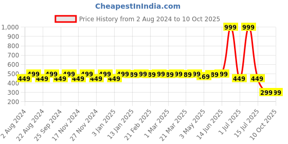 myntra.com Tulip Eden Ethnic Foil Printed Dupatta tulip eden Price History Graph from 2 Aug 2024 to 9 Oct 2025