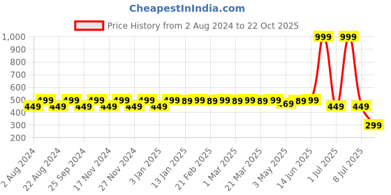myntra.com Tulip Eden Ethnic Foil Printed Dupatta tulip eden Price History Graph from 2 Aug 2024 to 22 Oct 2025