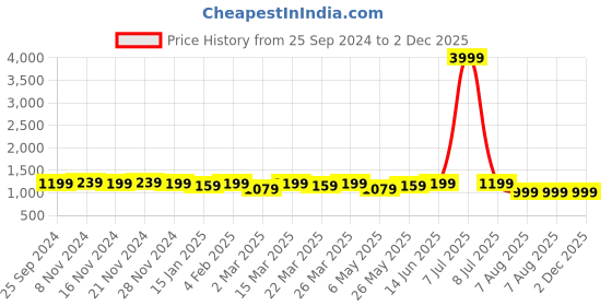 myntra.com Tulip Eden Ethnic Motifs Printed Round Neck Georgette Kurta With Dupatta tulip eden Price History Graph from 25 Sep 2024 to 2 Dec 2025