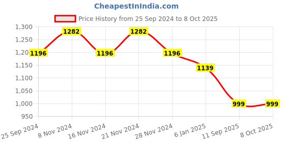 myntra.com Tulip Eden Ethnic Motifs Yoke Design Regular Gotta Patti Kurta With Trousers &  Dupatta tulip eden Price History Graph from 25 Sep 2024 to 7 Oct 2025