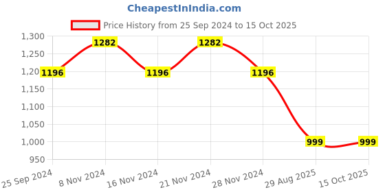 myntra.com Tulip Eden Ethnic Motifs Yoke Design Regular Kurta With Trousers & Dupatta tulip eden Price History Graph from 25 Sep 2024 to 14 Oct 2025
