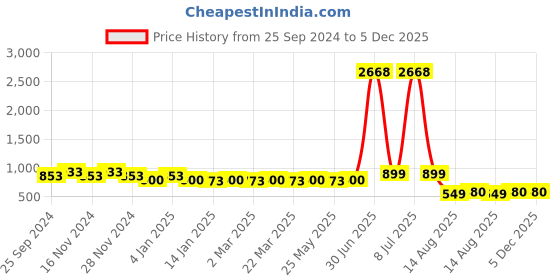 myntra.com Tulip Eden Ethnic Motifs Zari Bandhani Saree tulip eden Price History Graph from 25 Sep 2024 to 4 Dec 2025