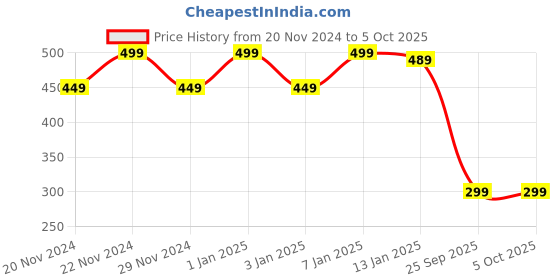 myntra.com Tulip Eden Floral Foil Printed Tasselled Dupatta tulip eden Price History Graph from 20 Nov 2024 to 5 Oct 2025