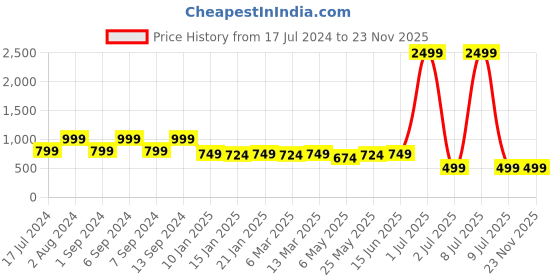 myntra.com Tulip Eden Floral Printed Cuffed Sleeves Gathered Georgette Peplum Top tulip eden Price History Graph from 17 Jul 2024 to 23 Nov 2025