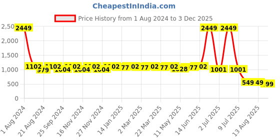 myntra.com Tulip Eden Floral Printed Puff Sleeves Ruffled Chiffon Fit & Flare Dress tulip eden Price History Graph from 1 Aug 2024 to 3 Dec 2025