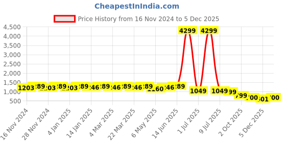 myntra.com Tulip Eden Floral Printed V-Neck Lace Straight Kurta with Trousers & Dupatta tulip eden Price History Graph from 16 Nov 2024 to 5 Dec 2025