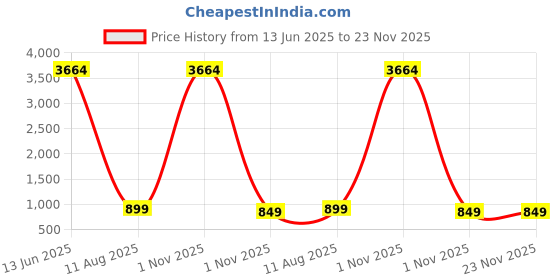 myntra.com Tulip Eden Floral Printed V-Neck Straight Kurta With Trouser tulip eden Price History Graph from 13 Jun 2025 to 23 Nov 2025