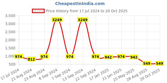 myntra.com Tulip Eden Geometric Printed Zari Georgette Straight Kurta tulip eden Price History Graph from 17 Jul 2024 to 20 Oct 2025