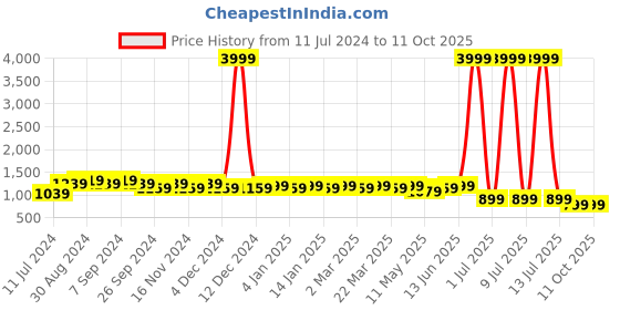 myntra.com Tulip Eden Gotta Patti V-Neck Georgette Anarkali Kurta With Dupatta tulip eden Price History Graph from 11 Jul 2024 to 11 Oct 2025