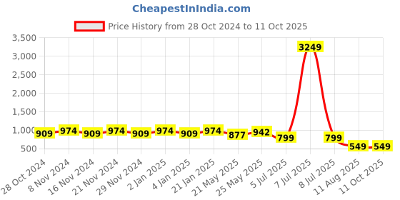 myntra.com Tulip Eden Leheriya Yoke Design Thread Work Georgette Straight Kurta tulip eden Price History Graph from 28 Oct 2024 to 10 Oct 2025