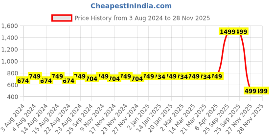 myntra.com Tulip Eden Pack Of 2 Ethnic Foil Printed Dupatta tulip eden Price History Graph from 3 Aug 2024 to 27 Nov 2025
