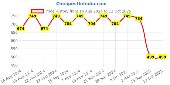 myntra.com Tulip Eden Pack Of 2 Ethnic Foil Printed Dupatta tulip eden Price History Graph from 14 Aug 2024 to 12 Oct 2025