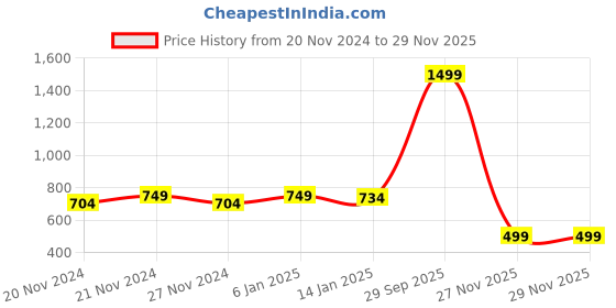 myntra.com Tulip Eden Pack Of 2 Ethnic Foil Printed Dupatta tulip eden Price History Graph from 20 Nov 2024 to 28 Nov 2025