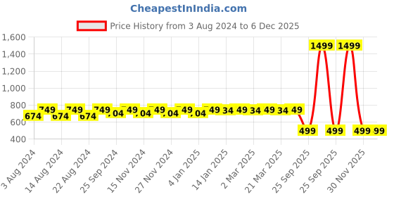 myntra.com Tulip Eden Pack Of 2 Floral Printed Dupatta tulip eden Price History Graph from 3 Aug 2024 to 3 Dec 2025