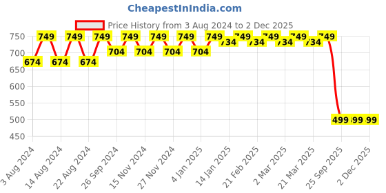 myntra.com Tulip Eden Pack Of 2 Floral Printed Dupatta tulip eden Price History Graph from 3 Aug 2024 to 2 Dec 2025