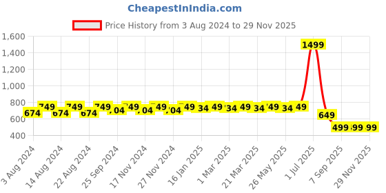 myntra.com Tulip Eden Pack Of 2 Floral Printed Dupatta tulip eden Price History Graph from 3 Aug 2024 to 29 Nov 2025