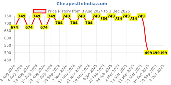 myntra.com Tulip Eden Pack Of 2 Floral Printed Dupatta tulip eden Price History Graph from 3 Aug 2024 to 2 Dec 2025