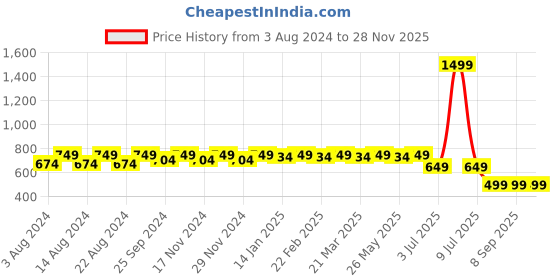 myntra.com Tulip Eden Pack Of 2 Floral Printed Dupatta tulip eden Price History Graph from 3 Aug 2024 to 28 Nov 2025