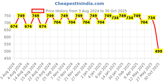 myntra.com Tulip Eden Pack Of 2 Floral Printed Dupatta tulip eden Price History Graph from 3 Aug 2024 to 30 Oct 2025