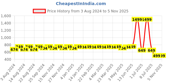 myntra.com Tulip Eden Pack Of 2 Floral Printed Dupatta tulip eden Price History Graph from 3 Aug 2024 to 3 Nov 2025