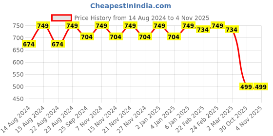 myntra.com Tulip Eden Pack Of 2 Floral Printed Dupatta tulip eden Price History Graph from 14 Aug 2024 to 4 Nov 2025