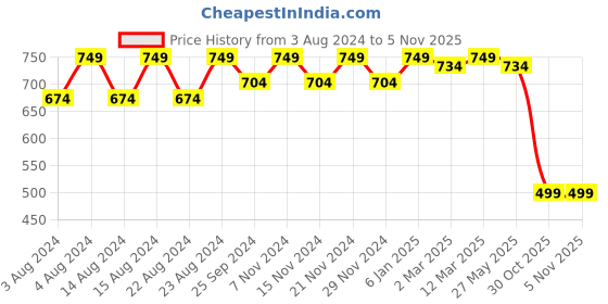 myntra.com Tulip Eden Pack Of 2 Floral Printed Dupatta tulip eden Price History Graph from 3 Aug 2024 to 3 Nov 2025