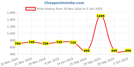 myntra.com Tulip Eden Pack Of 2 Floral Printed Dupatta tulip eden Price History Graph from 20 Nov 2024 to 4 Oct 2025
