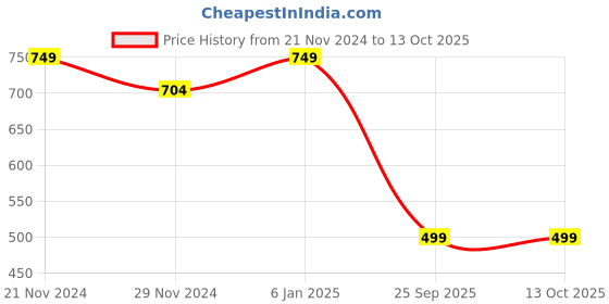 myntra.com Tulip Eden Pack Of 2 Floral Printed Dupattas tulip eden Price History Graph from 21 Nov 2024 to 12 Oct 2025