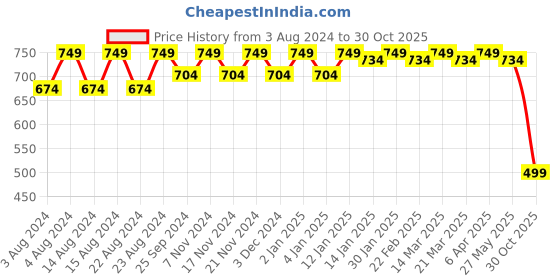 myntra.com Tulip Eden Pack Of 2 Floral Printed Phulkari Work Foil Print Dupattas tulip eden Price History Graph from 3 Aug 2024 to 30 Oct 2025