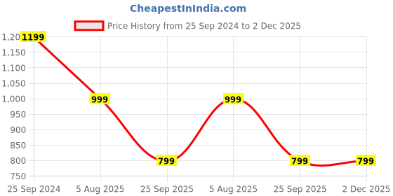 myntra.com Tulip Eden Paisley Printed Georgette Anarkali Kurta WIth Dupatta tulip eden Price History Graph from 25 Sep 2024 to 2 Dec 2025