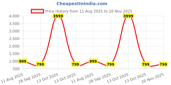 myntra.com Tulip Eden Paisley Printed Georgette Anarkali Kurta WIth Dupatta tulip eden Price History Graph from 11 Aug 2025 to 20 Nov 2025
