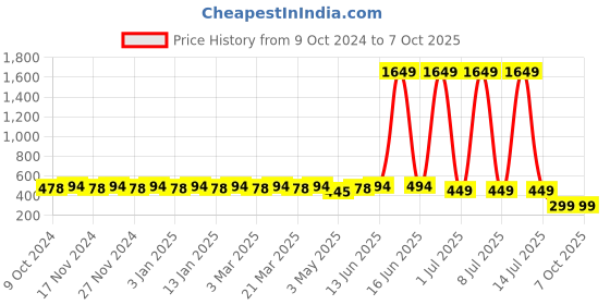 myntra.com Tulip Eden Printed Dupatta tulip eden Price History Graph from 9 Oct 2024 to 6 Oct 2025