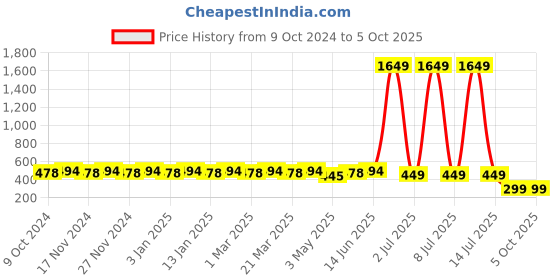 myntra.com Tulip Eden Printed Dupatta tulip eden Price History Graph from 9 Oct 2024 to 5 Oct 2025