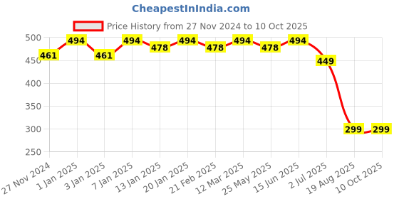 myntra.com Tulip Eden Printed Dupatta tulip eden Price History Graph from 27 Nov 2024 to 8 Oct 2025