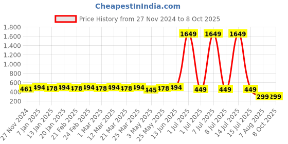 myntra.com Tulip Eden Printed Dupatta tulip eden Price History Graph from 27 Nov 2024 to 8 Oct 2025